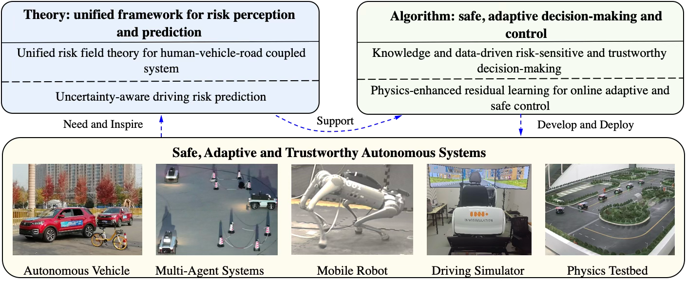 Research overview showing theory, algorithms, and autonomous systems across vehicles, multi-agent systems, robots, simulators, and testbeds.