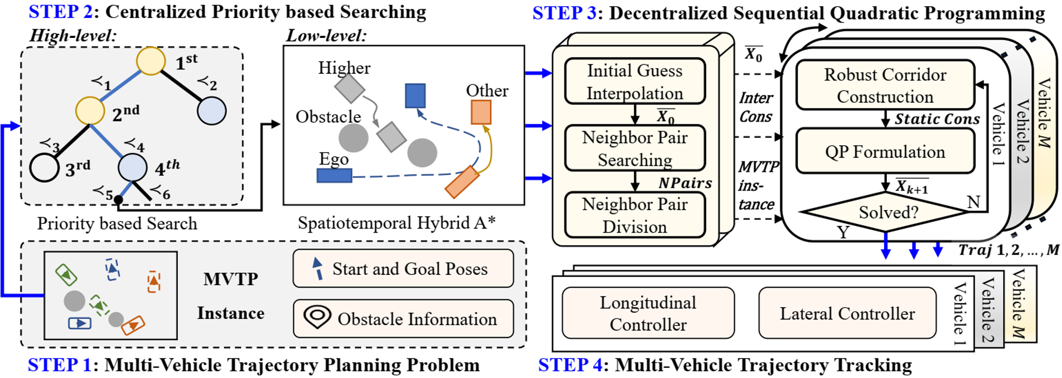 Preview figure for CSDO: Enhancing Efficiency and Success in Large-Scale Multi-Vehicle Trajectory Planning