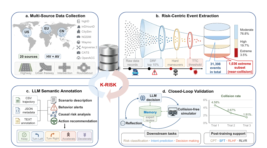 Overview of the K-Risk dataset and LLM annotation framework