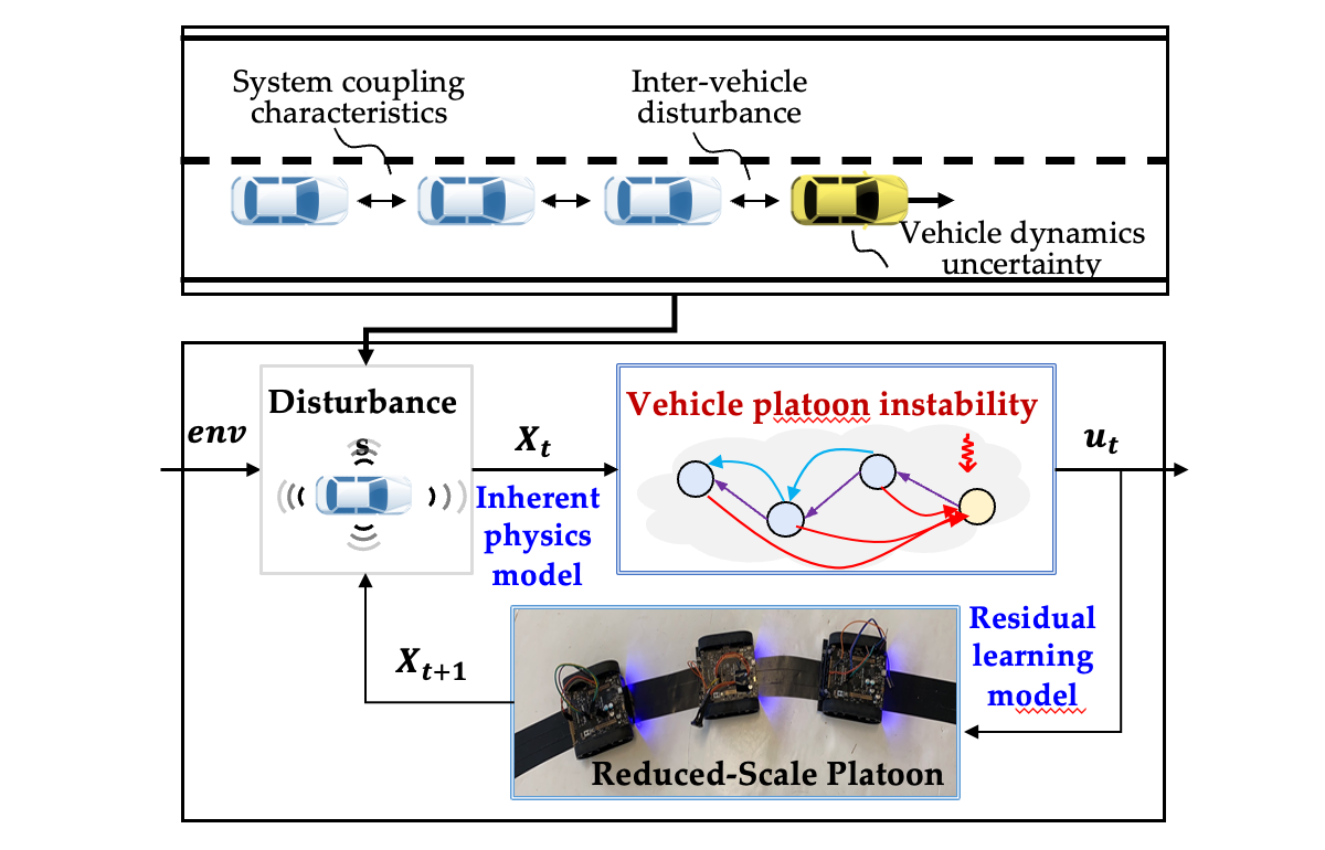 Preview figure for Online Physical Enhanced Residual Learning for Connected Autonomous Vehicles Platoon Centralized Control