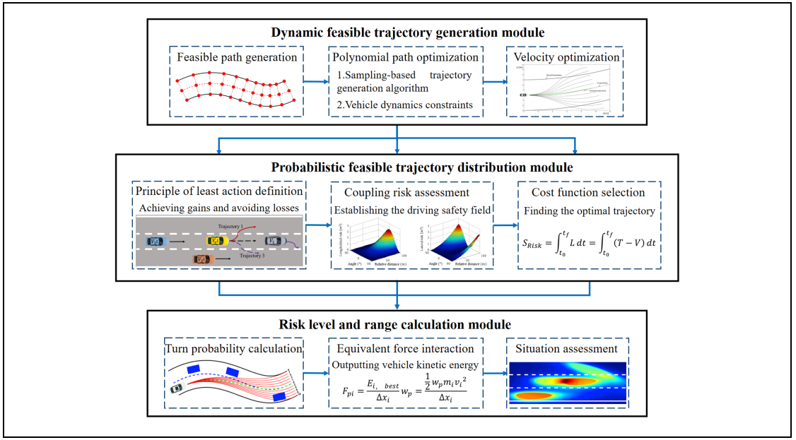 Preview figure for Probabilistic Situation Assessment for Intelligent Vehicles with Uncertain Trajectory Distribution