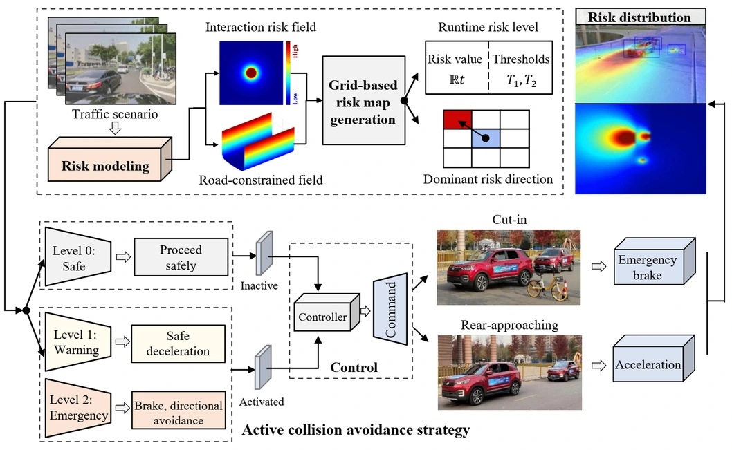 Preview figure for REACT: Runtime-Enabled Active Collision-Avoidance Technique for Autonomous Driving