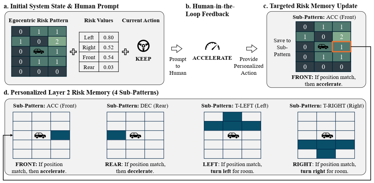 Preview figure for RESPOND: Risk-Enhanced Structured Pattern for LLM-driven Online Node-level Decision-making