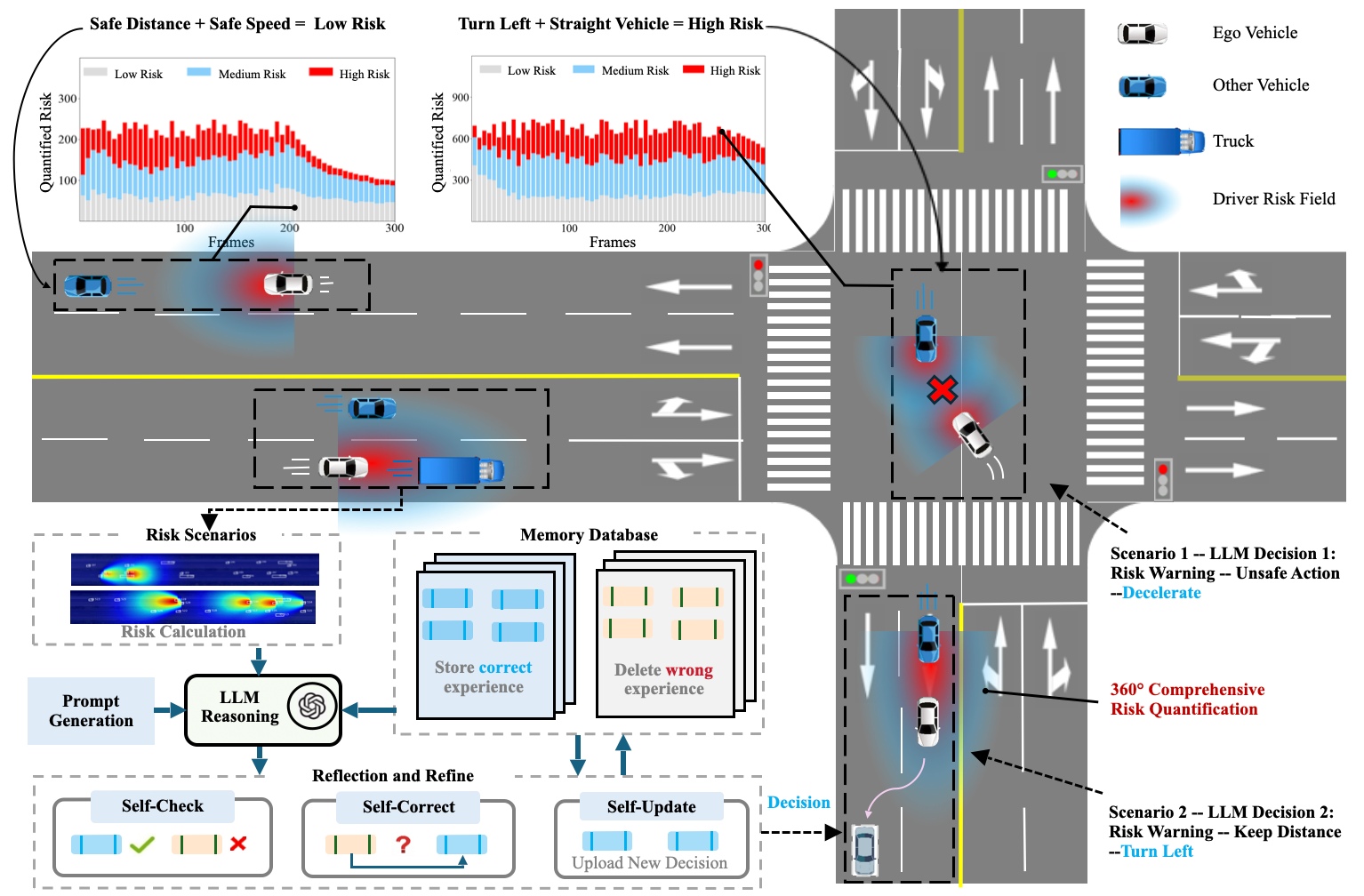 Preview figure for SafeDrive: Knowledge-and Data-Driven Risk-Sensitive Decision-Making for Autonomous Vehicles with Large Language Models