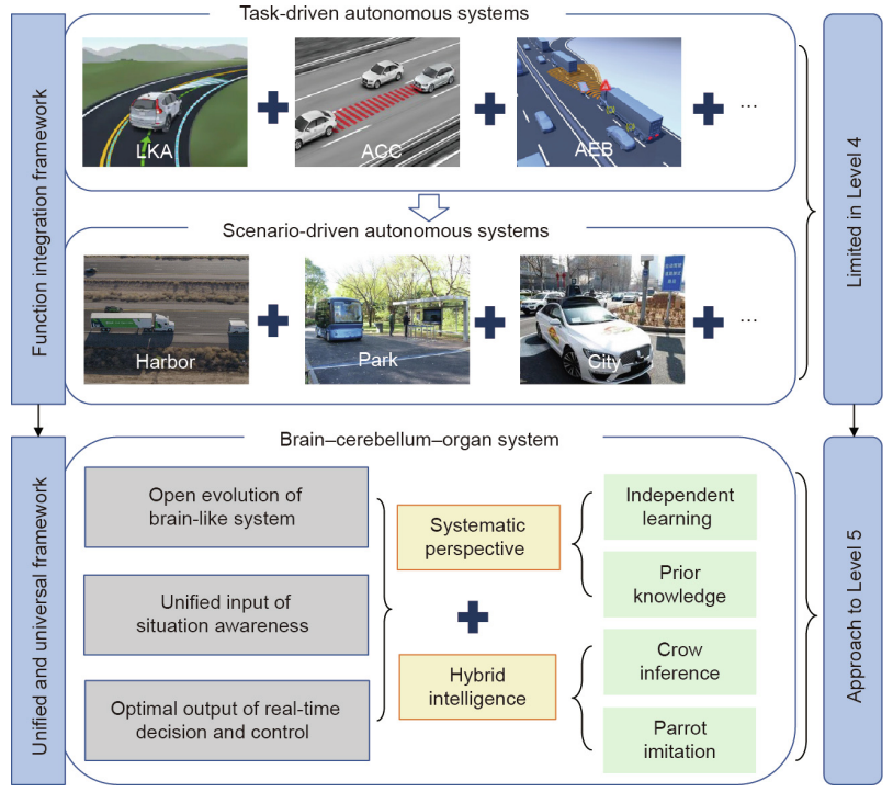 Preview figure for Towards The Unified Principles for Level 5 Autonomous Vehicles