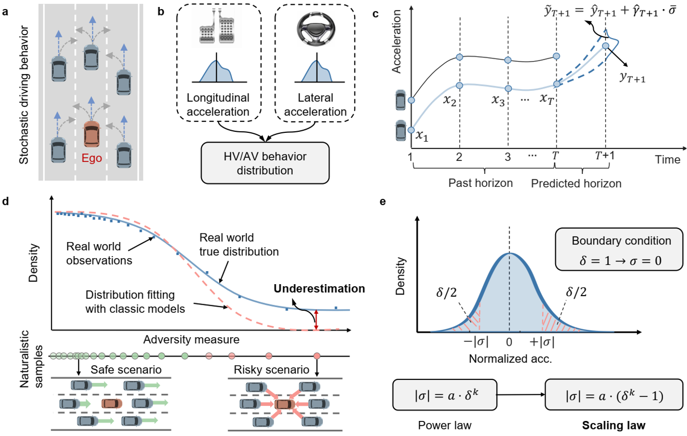 Preview figure for Unveiling Uniform Shifted Power Law in Stochastic Human and Autonomous Driving Behavior